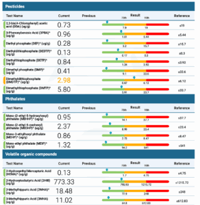 Vibrant Wellness results