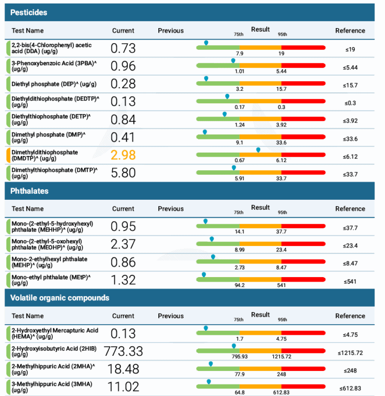 Vibrant Wellness results